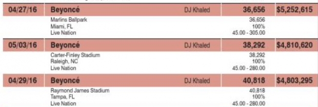 Arrecada&ccedil;&atilde;o de shows da 'Formation World Tour' (Foto: Reprodu&ccedil;&atilde;o)