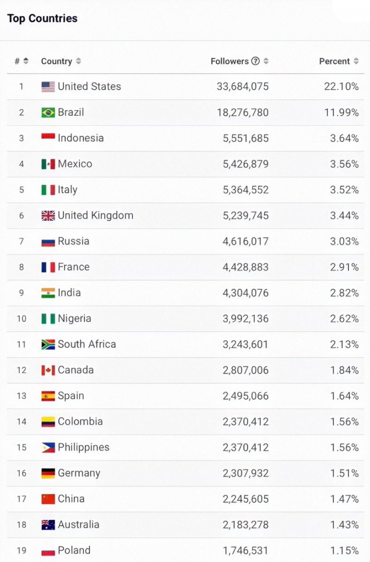 Seguidores de Beyoncé no Instagram (ago/2020) (Foto: Reprodução)