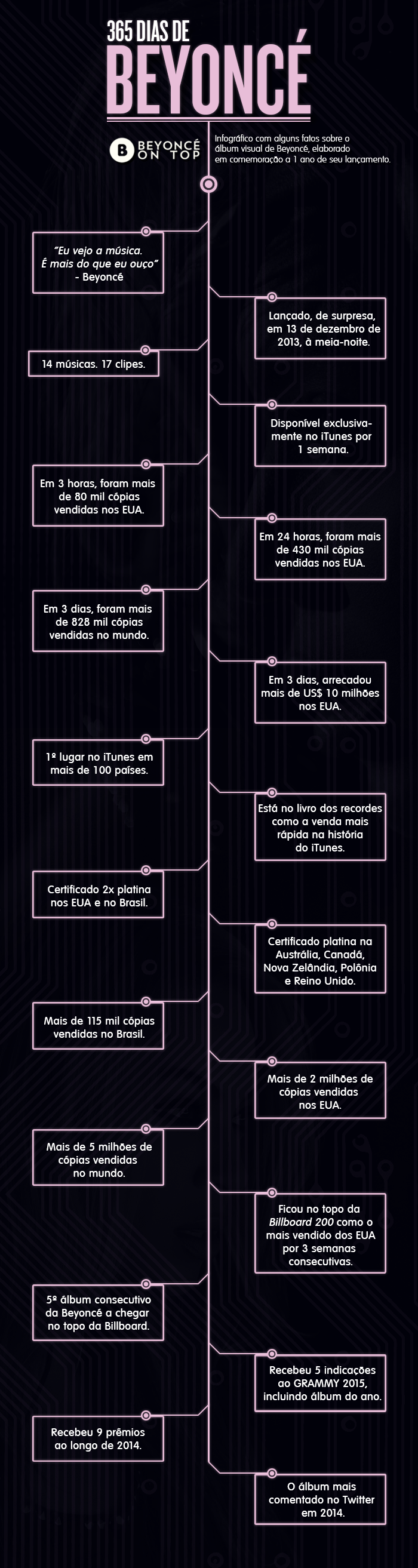 Infogr&aacute;fico especial '365 dias de BEYONC&Eacute;' (Foto: Arte Beyonc&eacute; on Top)
